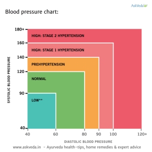Diastolic Blood Pressure