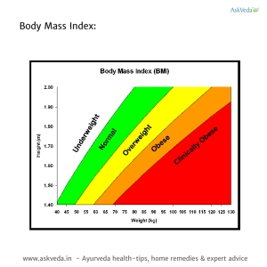 Calculate your BMI—you should aim for a BMI of less than 25.
